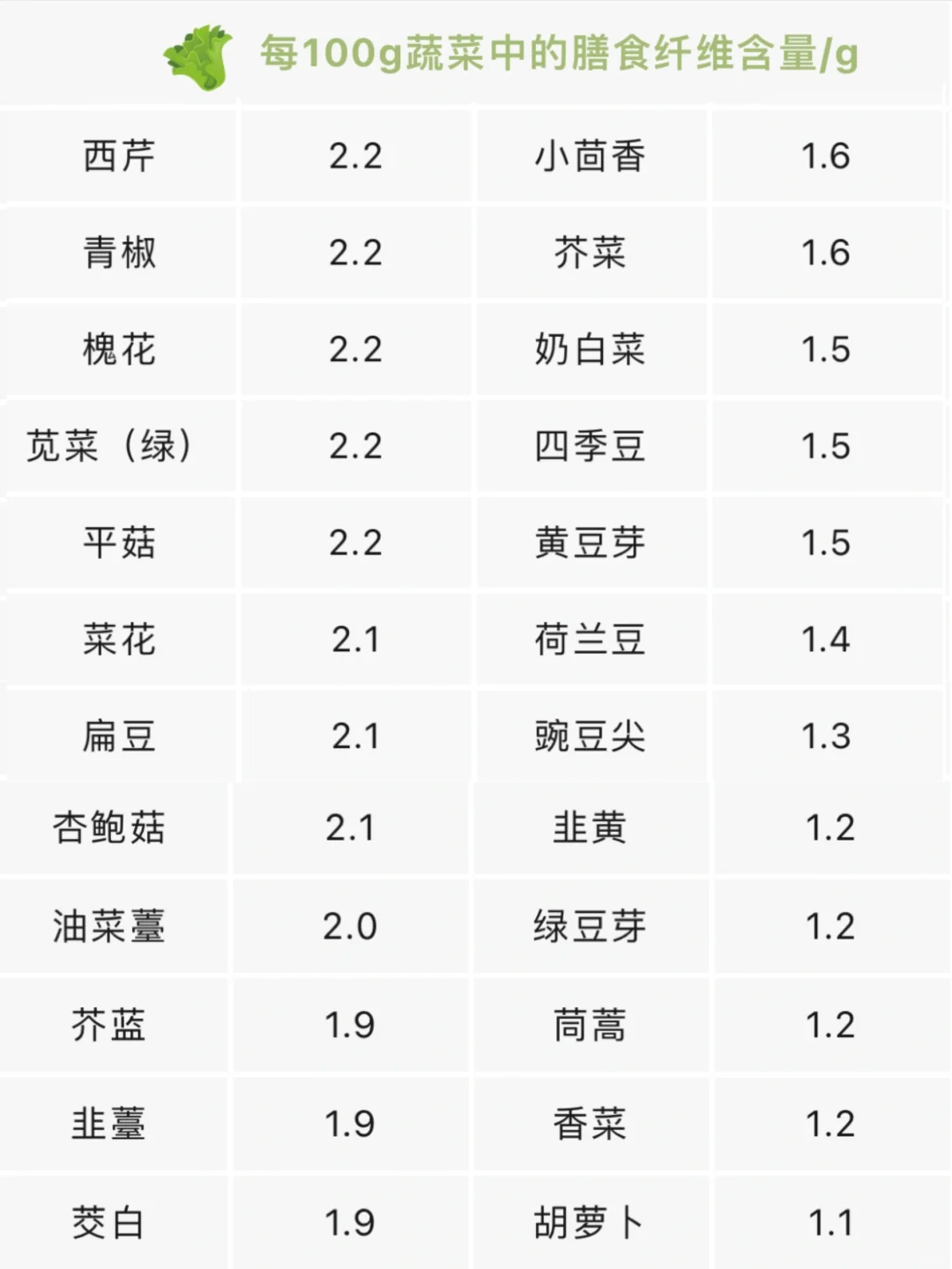 便㊙️星人请查收:高膳食纤维食物大全
