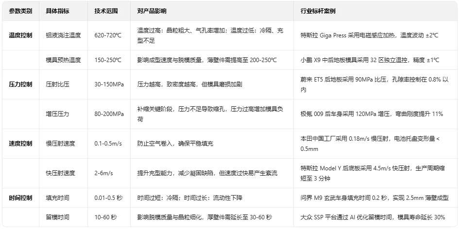 整车一体化压铸成型