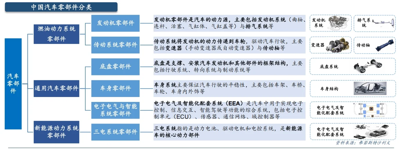 科普!中国汽车零部件分类