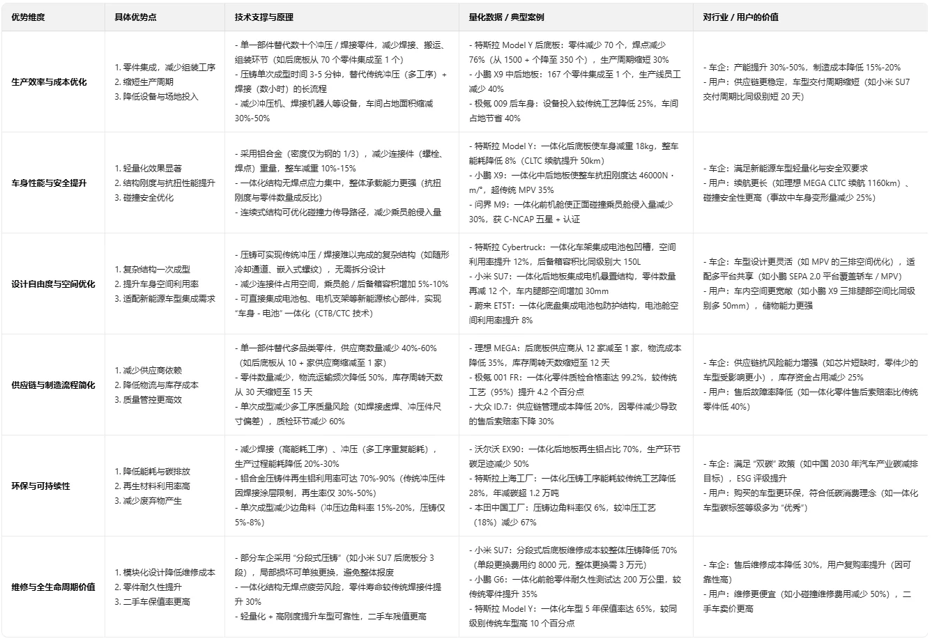 整车一体化压铸成型