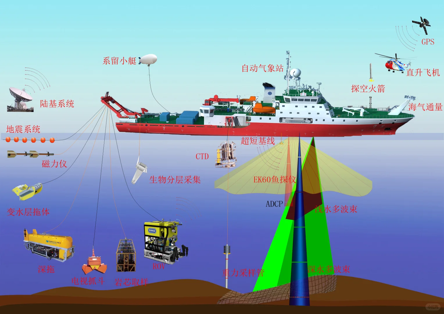 风能、太阳能，海水温差能，能量储蓄与转化
