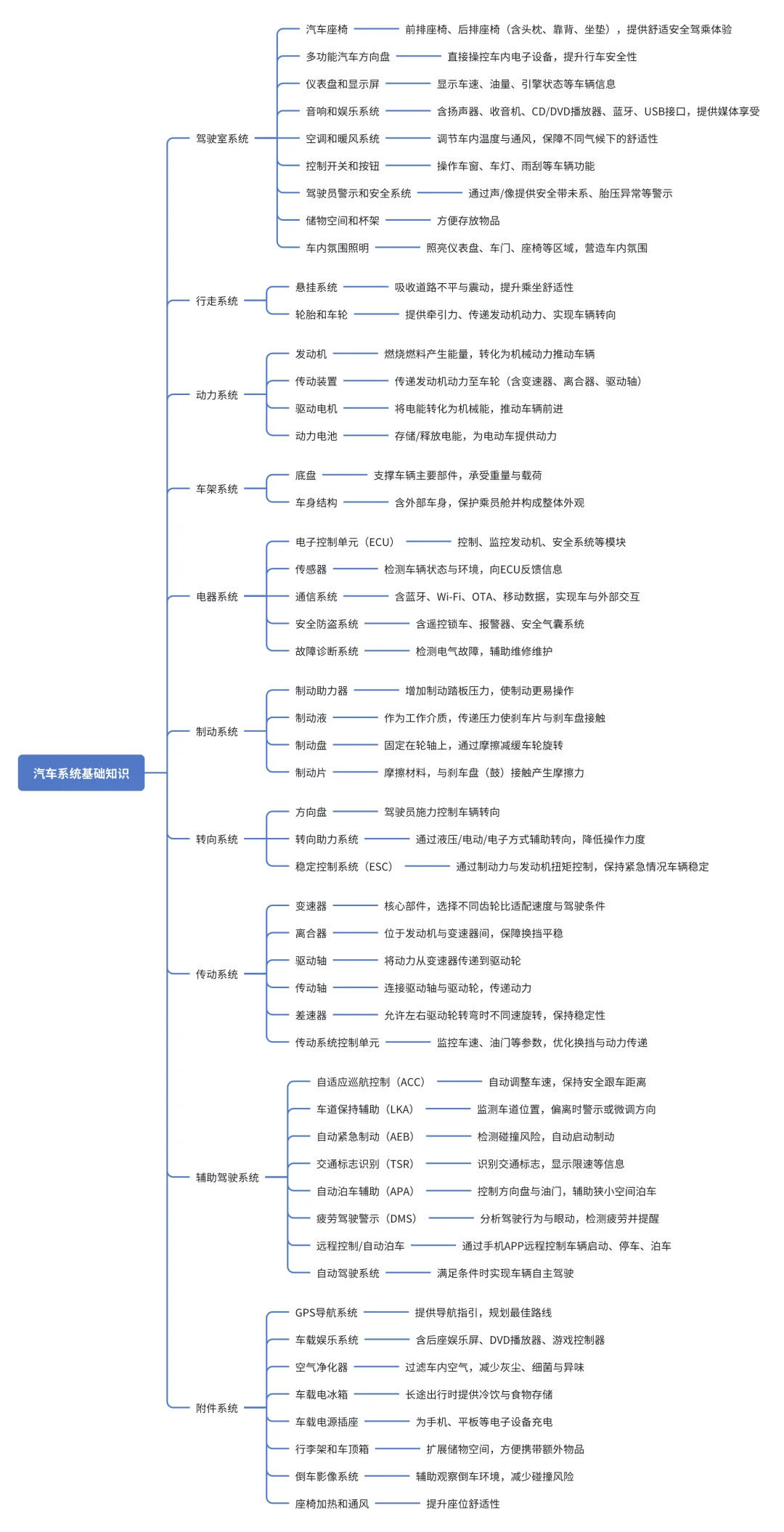 汽车十大系统 | 车企产品经理必懂