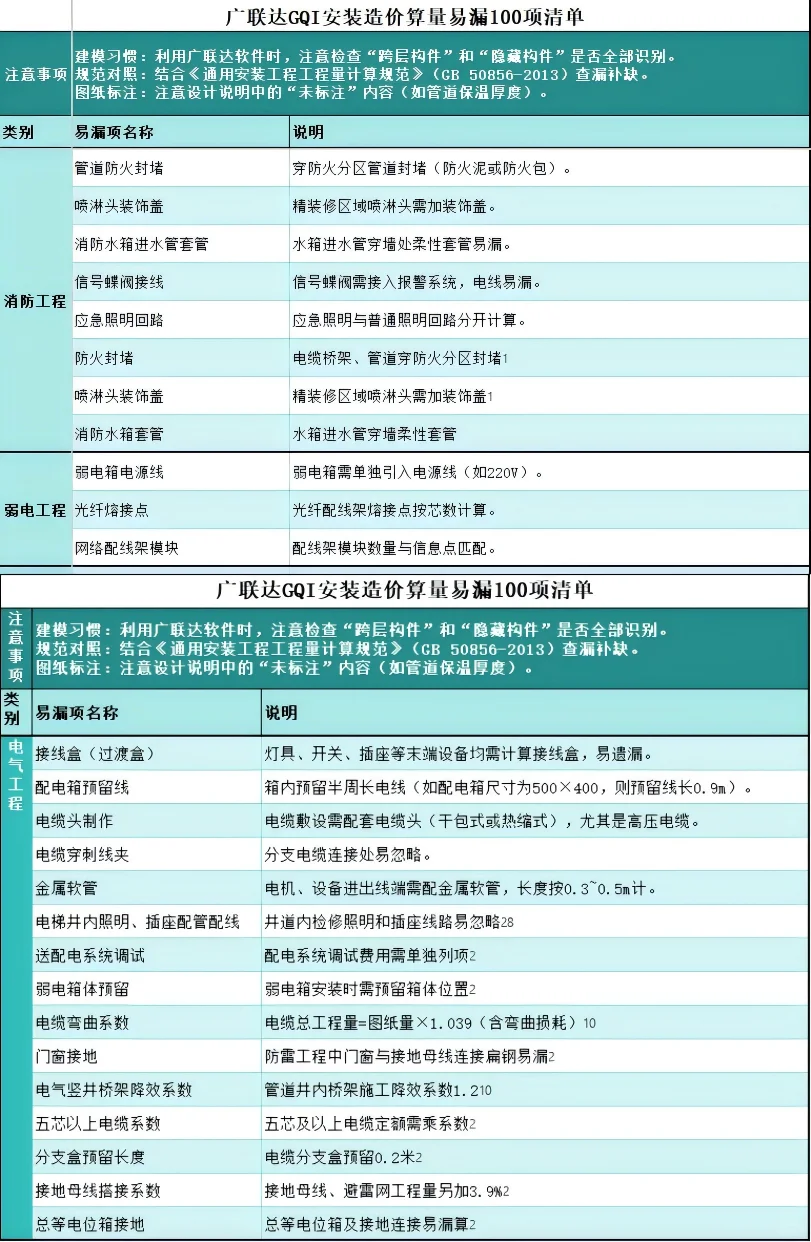安装造价【广联达】易漏100项清单