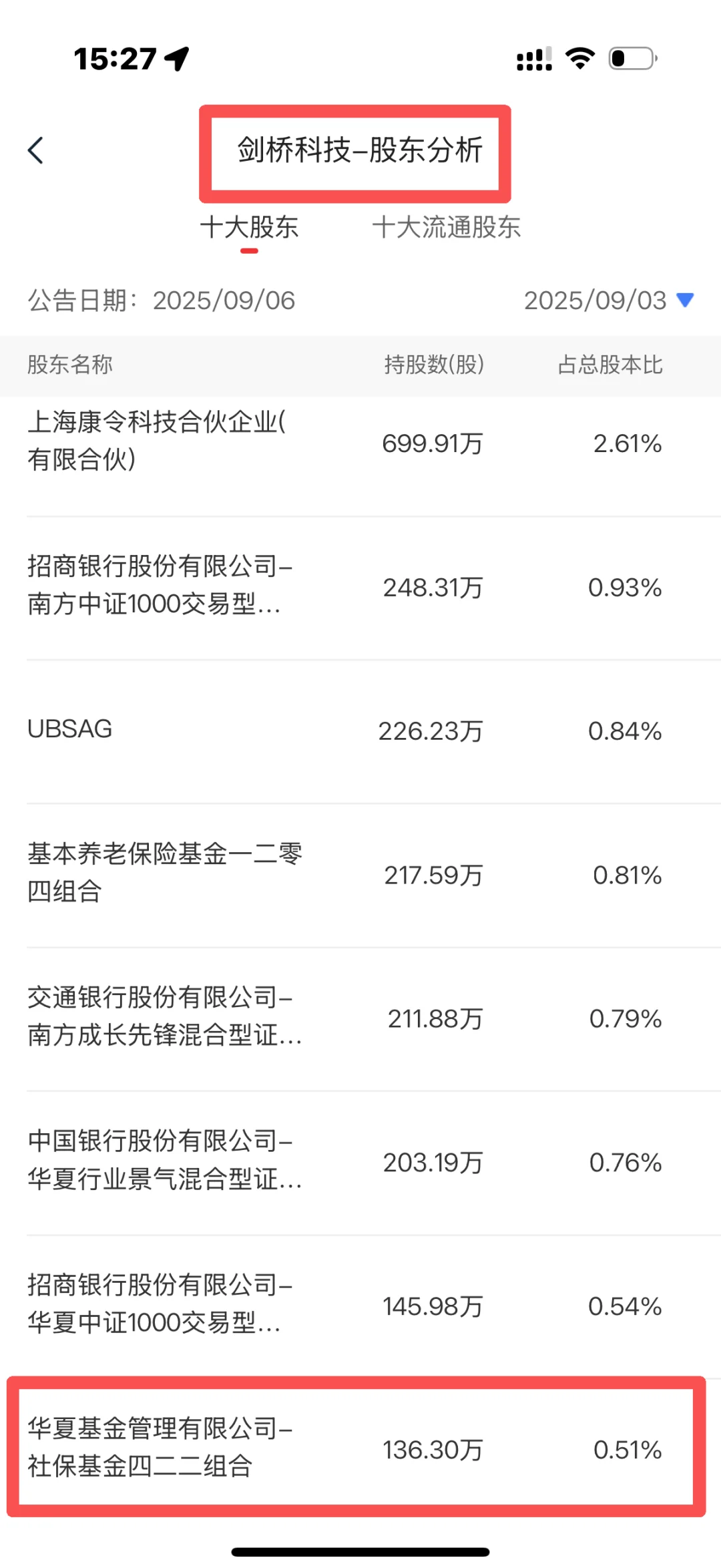 国家队持仓大揭秘!这些票半年翻倍了!