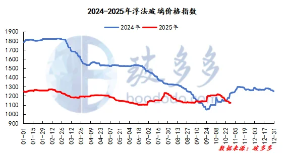 10.29玻璃日评：浮法厂家多以稳价出货为主