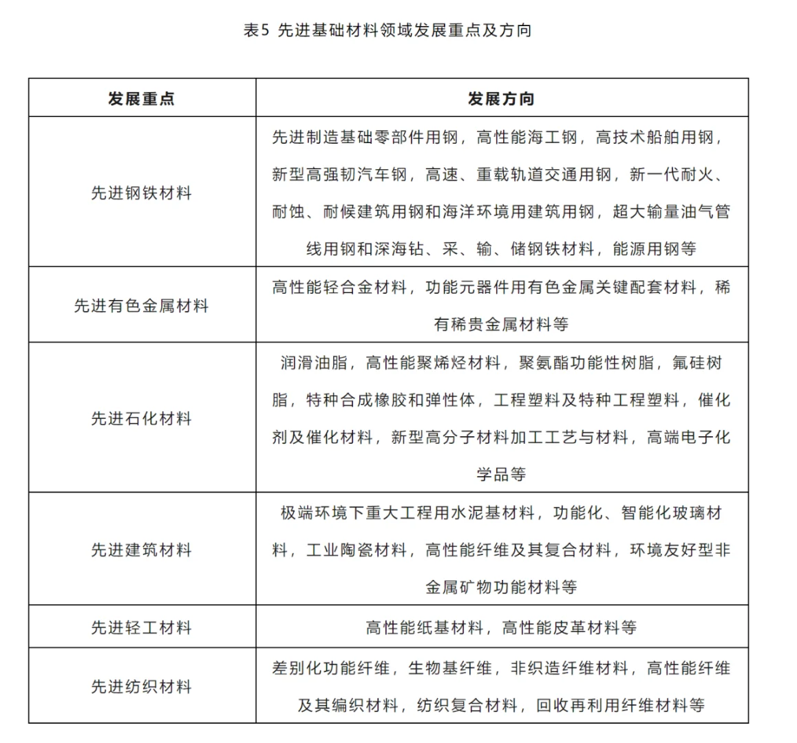 新材料未来重点方向，你选对了吗？