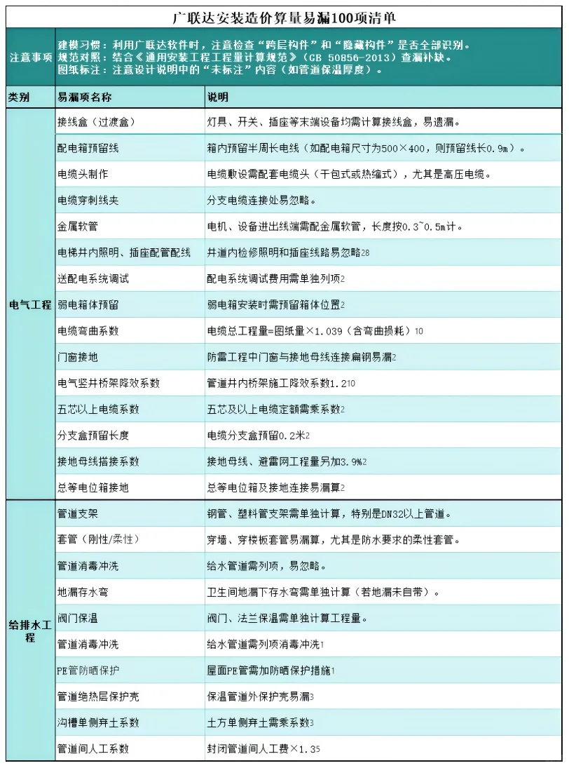 安装造价【广联达】易漏100项清单