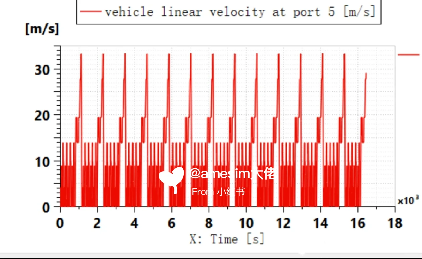 Amesim整车系统仿真 新能源/电动汽车续驶里