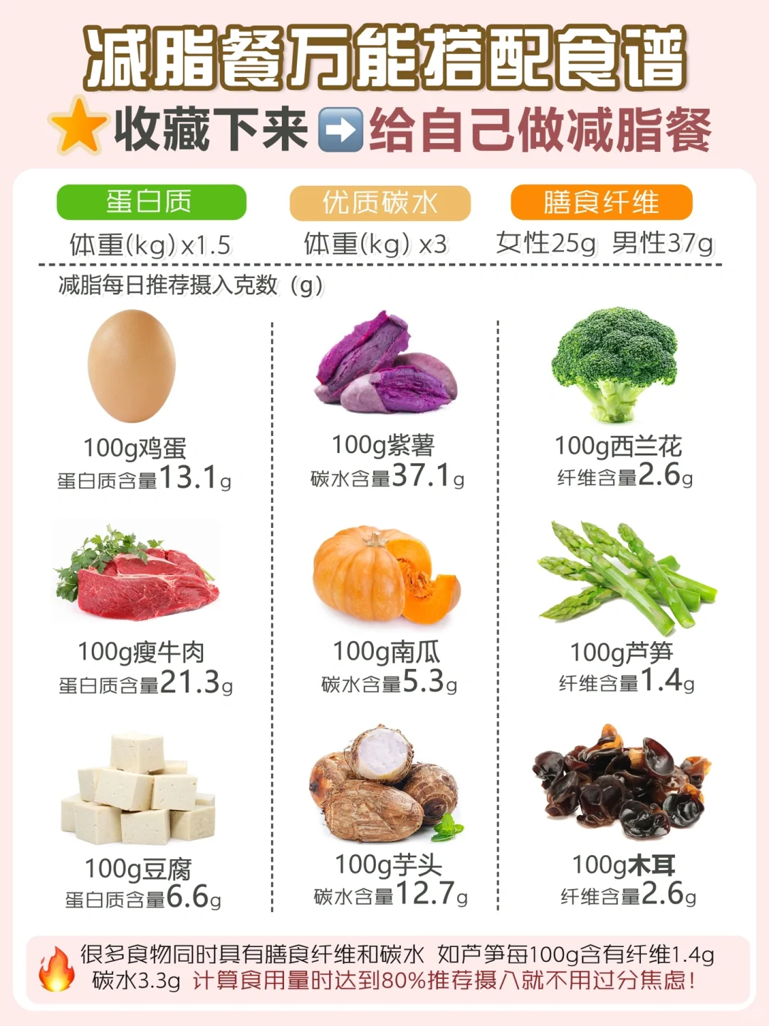 ?减脂餐万能搭配✅做自己的营养师❗️