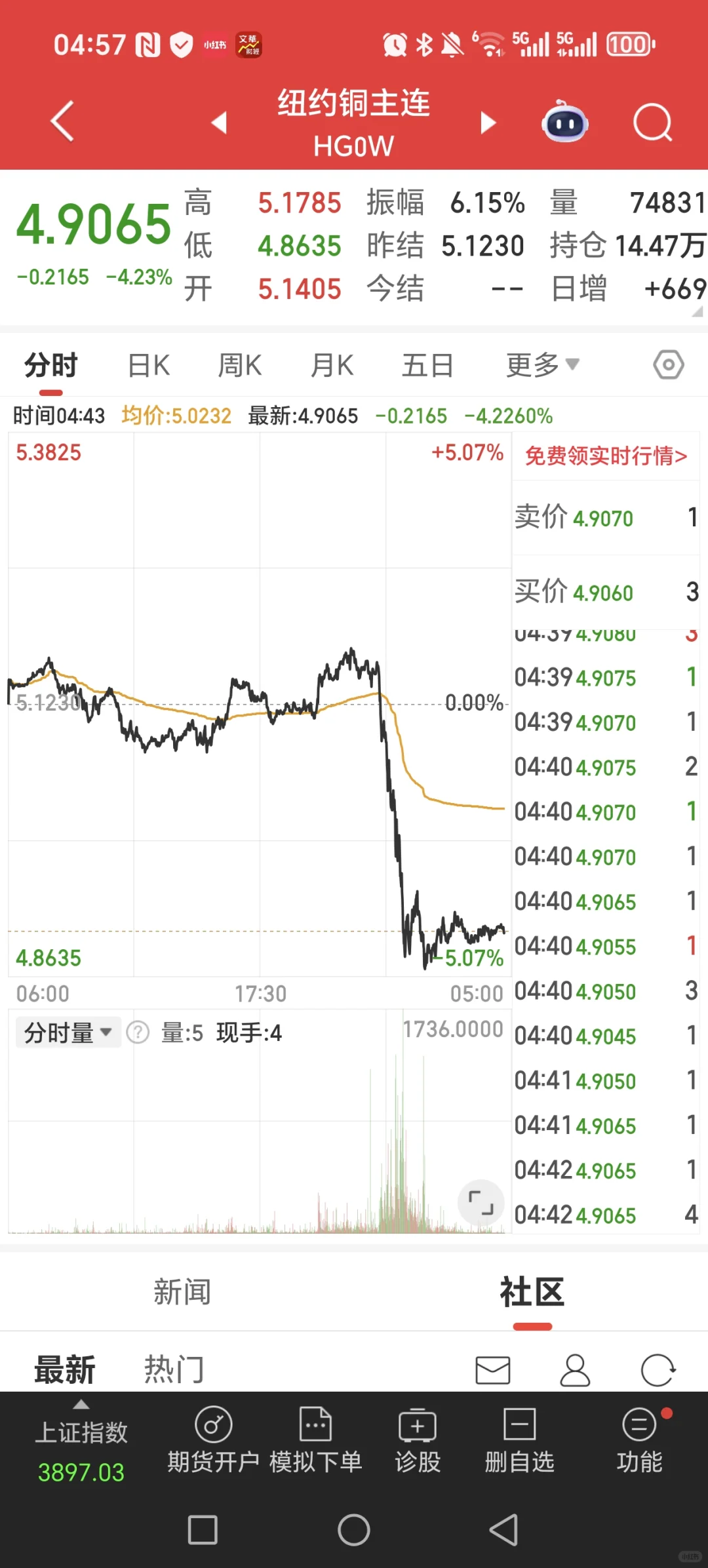 美股大跌，铜期货大跌，白银也。。