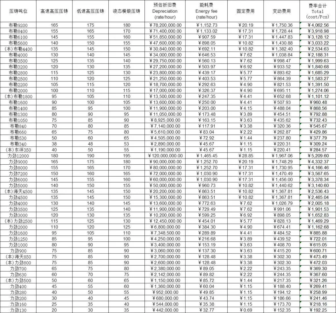 ?【压铸核价必看！设备费率怎么算？】? 压铸