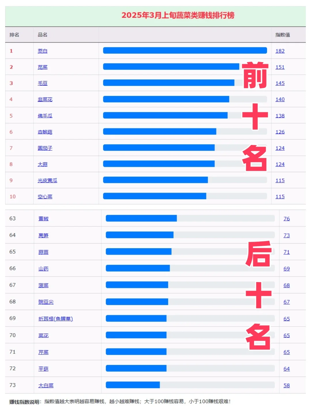 2025年8月批发市场蔬菜赚钱排行榜茼蒿菠菜