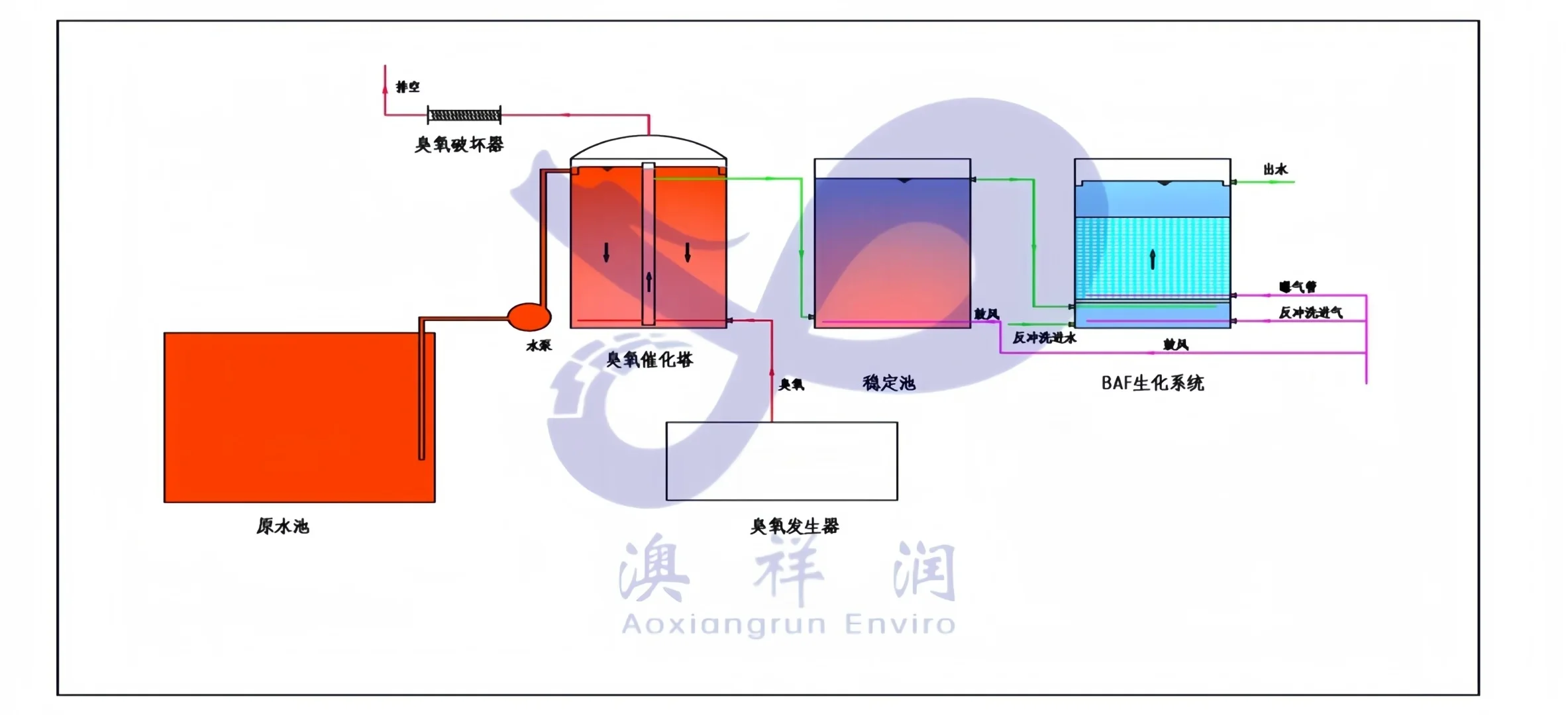 ALO臭氧催化氧化技术治理工业废水