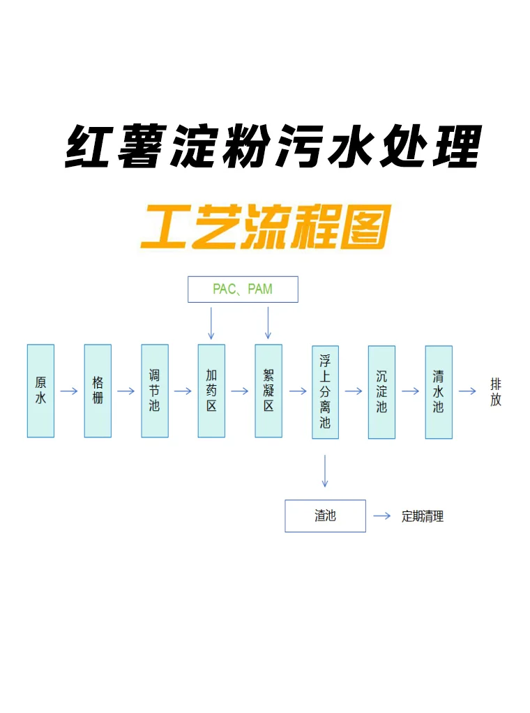红薯淀粉污水处理设备工艺流程图，气浮机