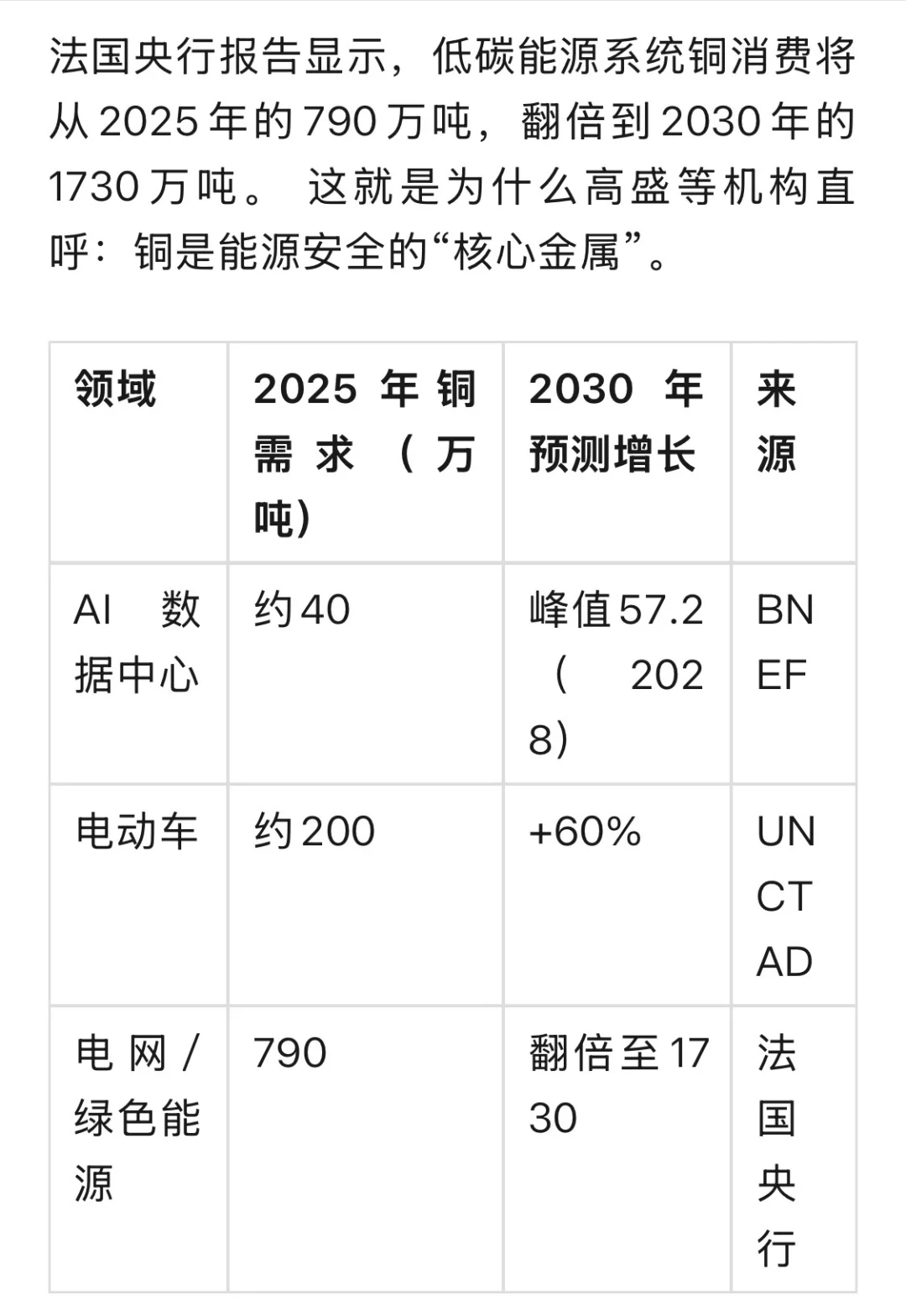 AI时代，铜将成为下一个“石油”？