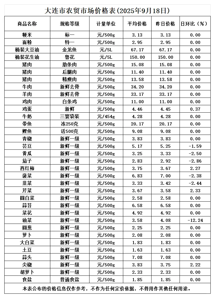 2025年9月18日发改委指导农贸市场价格表