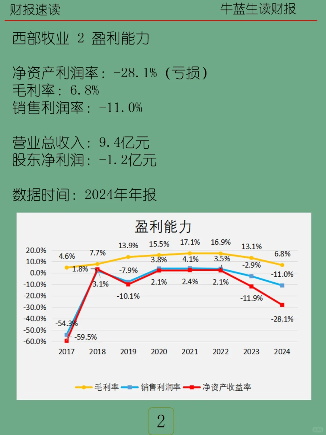 2024年报 | 101 西部牧业