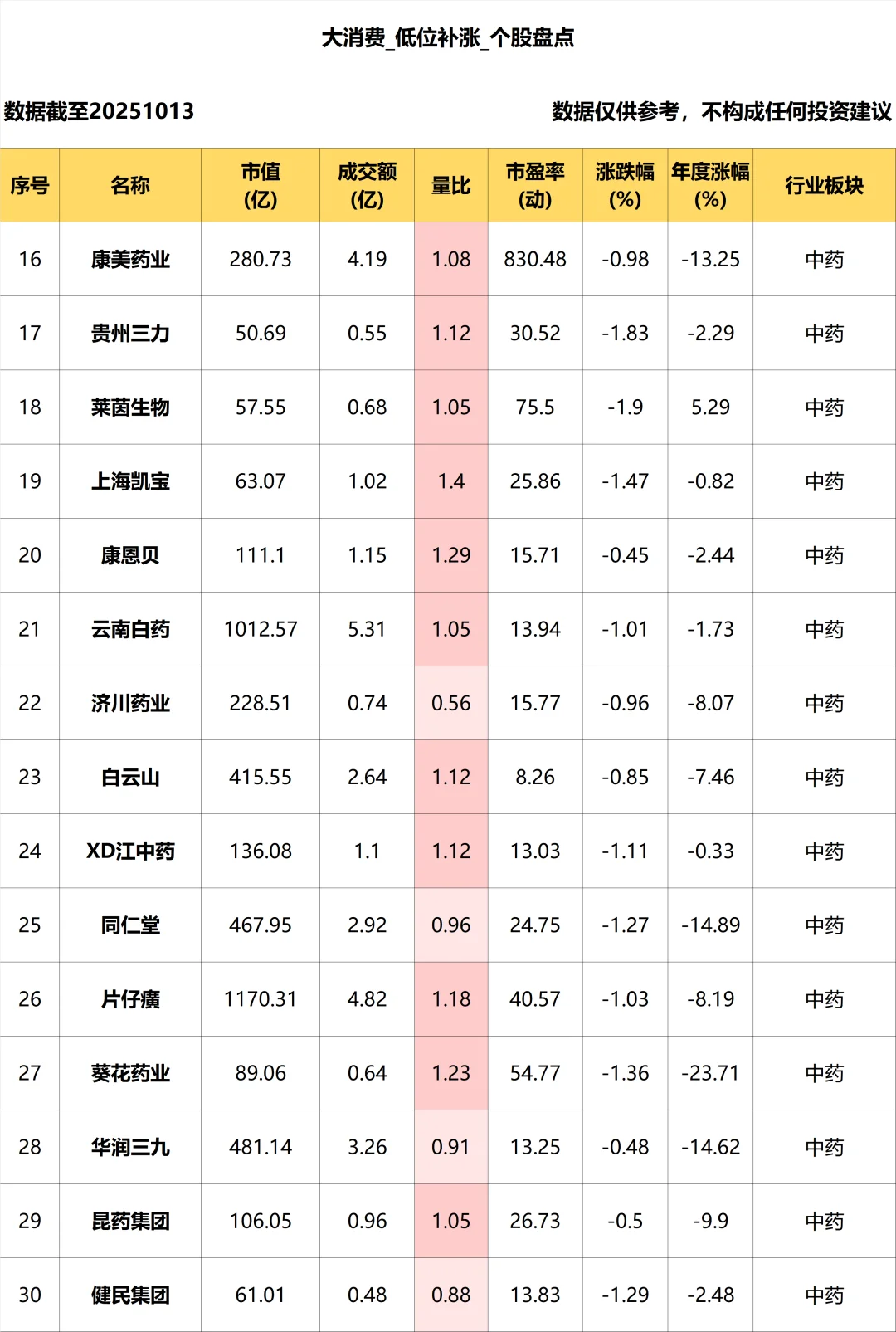大消费_低位补涨个股盘点_10.13