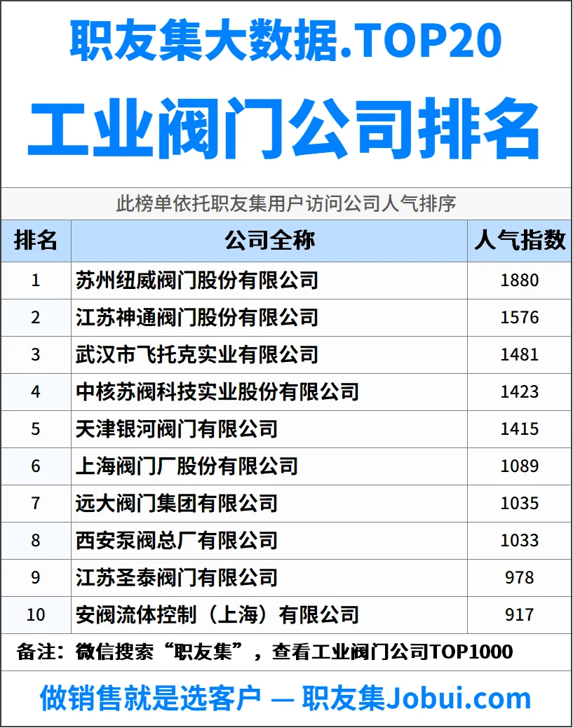 2025年中国工业阀门公司排行榜