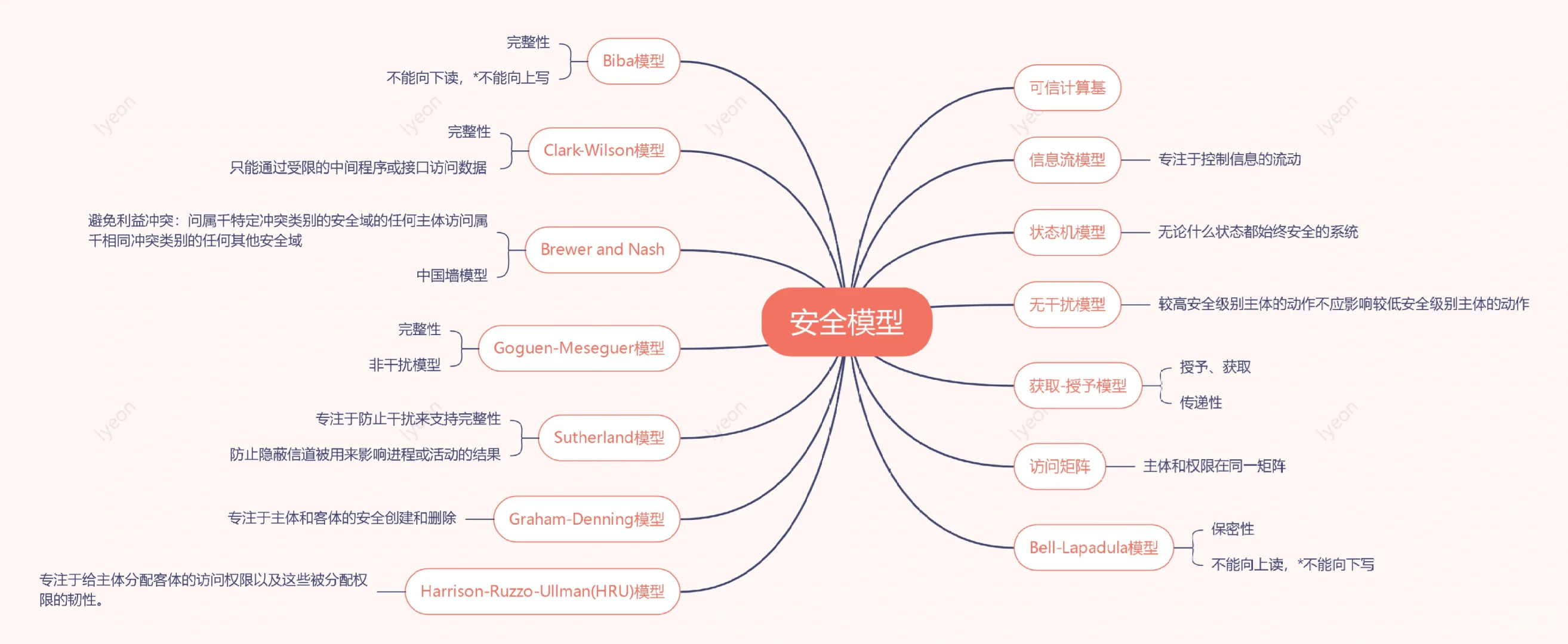 访问控制(access control)模型