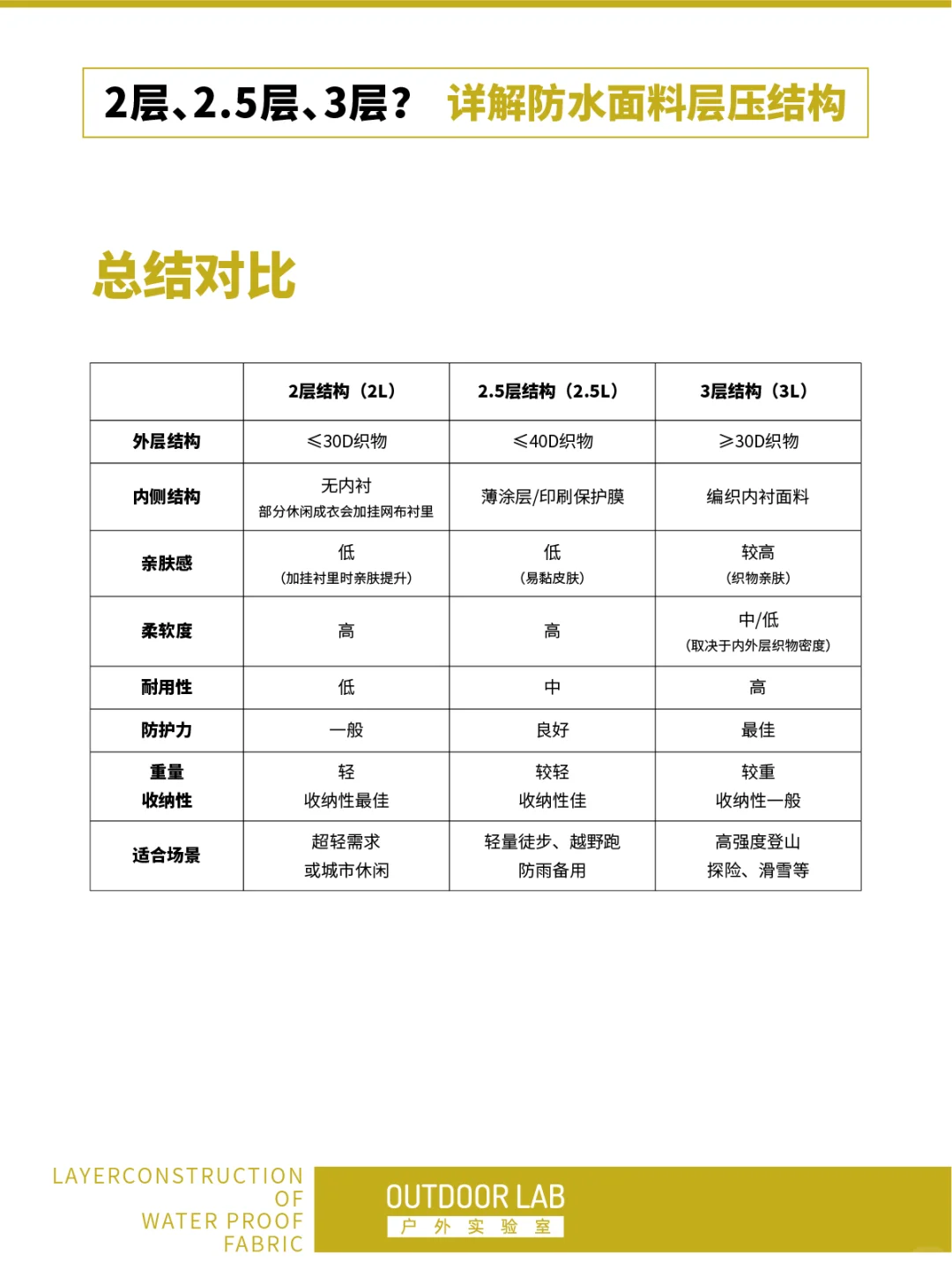 2层 / 2.5层 / 3层：冲锋衣面料层数详解