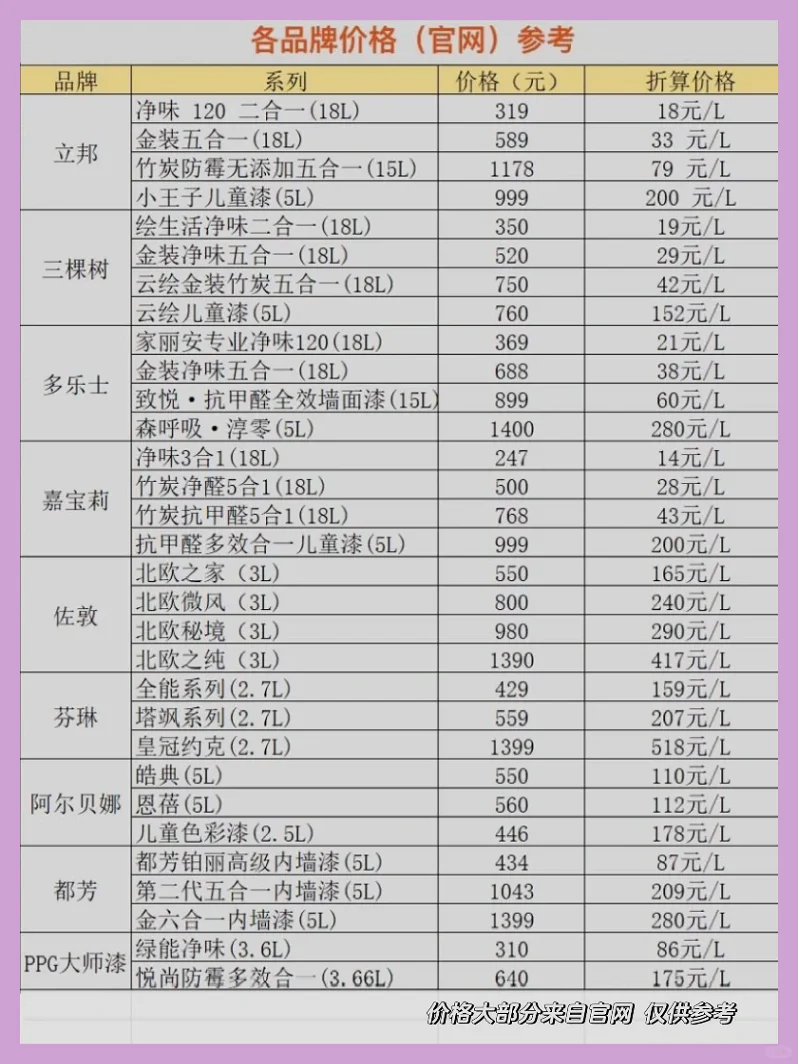 乳胶漆选购指南,一文看懂不纠结。