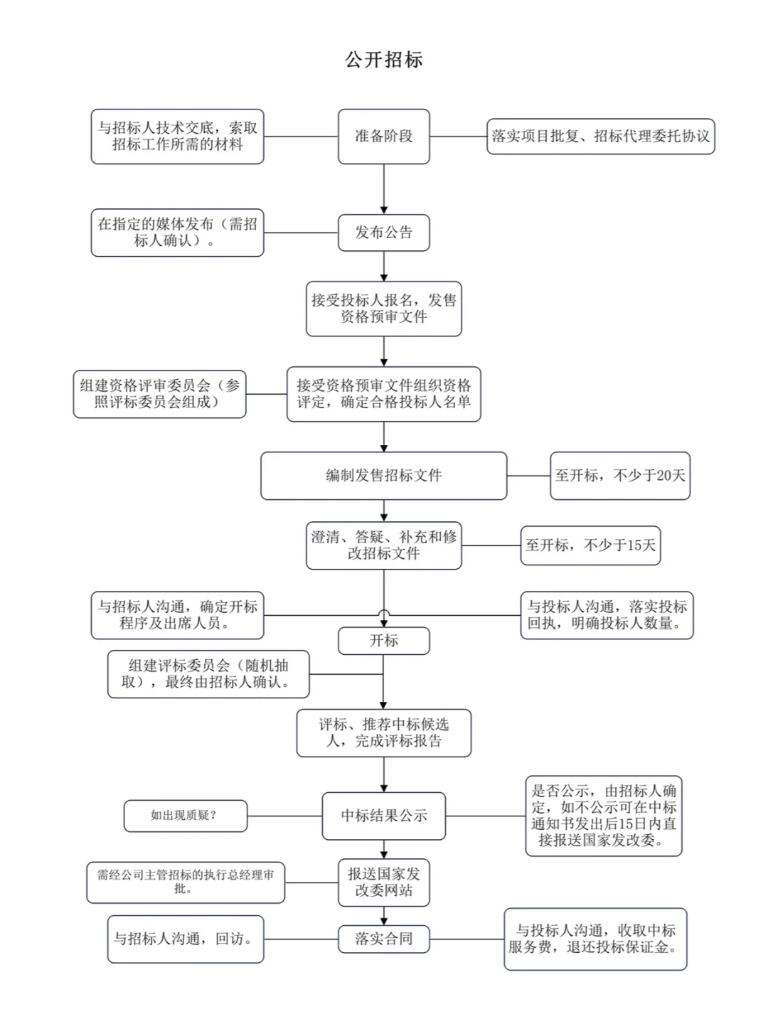 招投标实务-招标流程解读