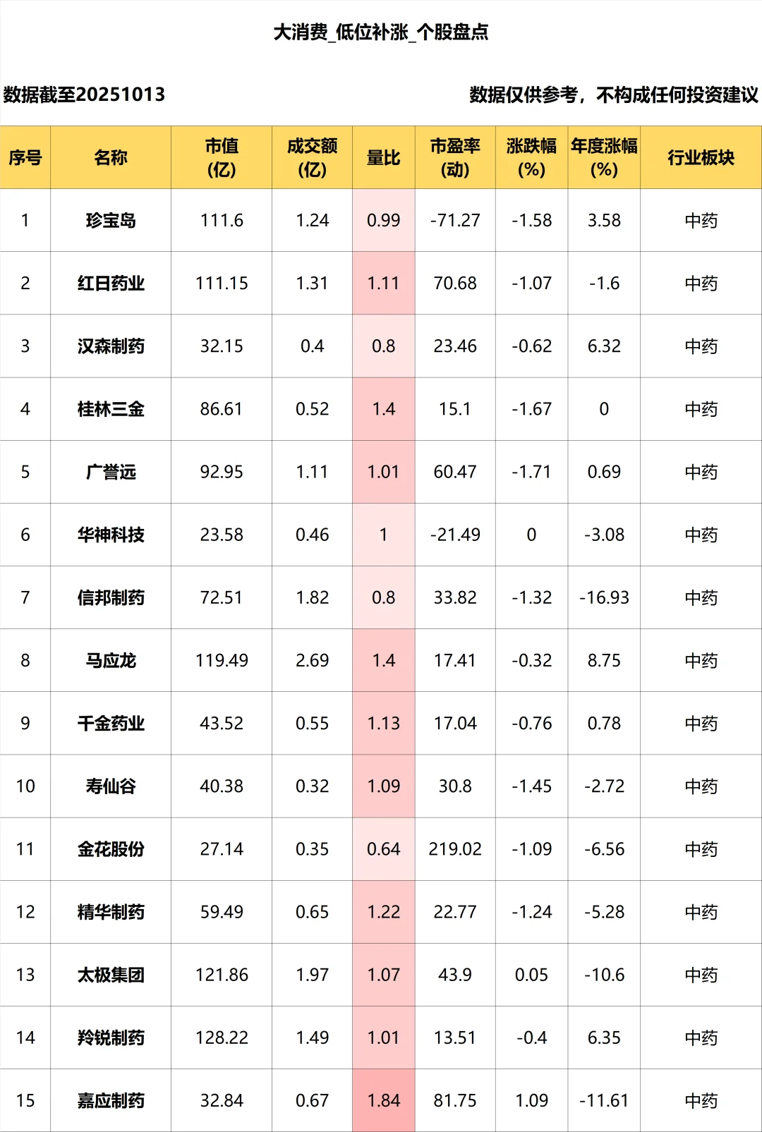 大消费_低位补涨个股盘点_10.13