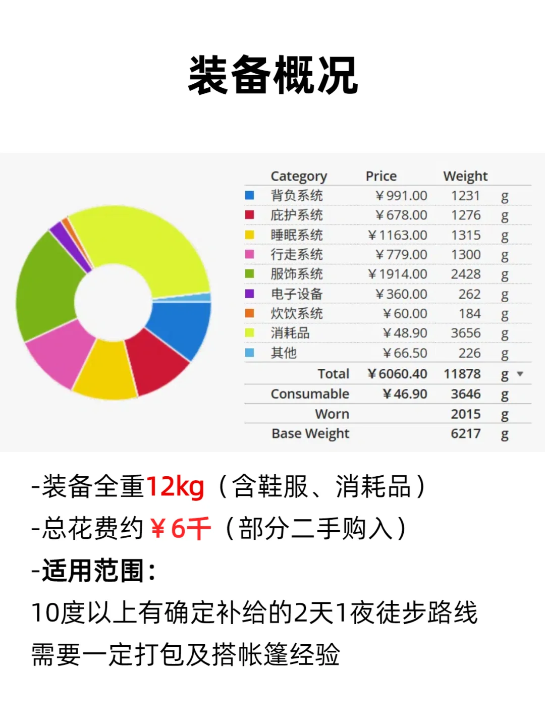 2天1夜重装徒步装备清单|平价轻量版