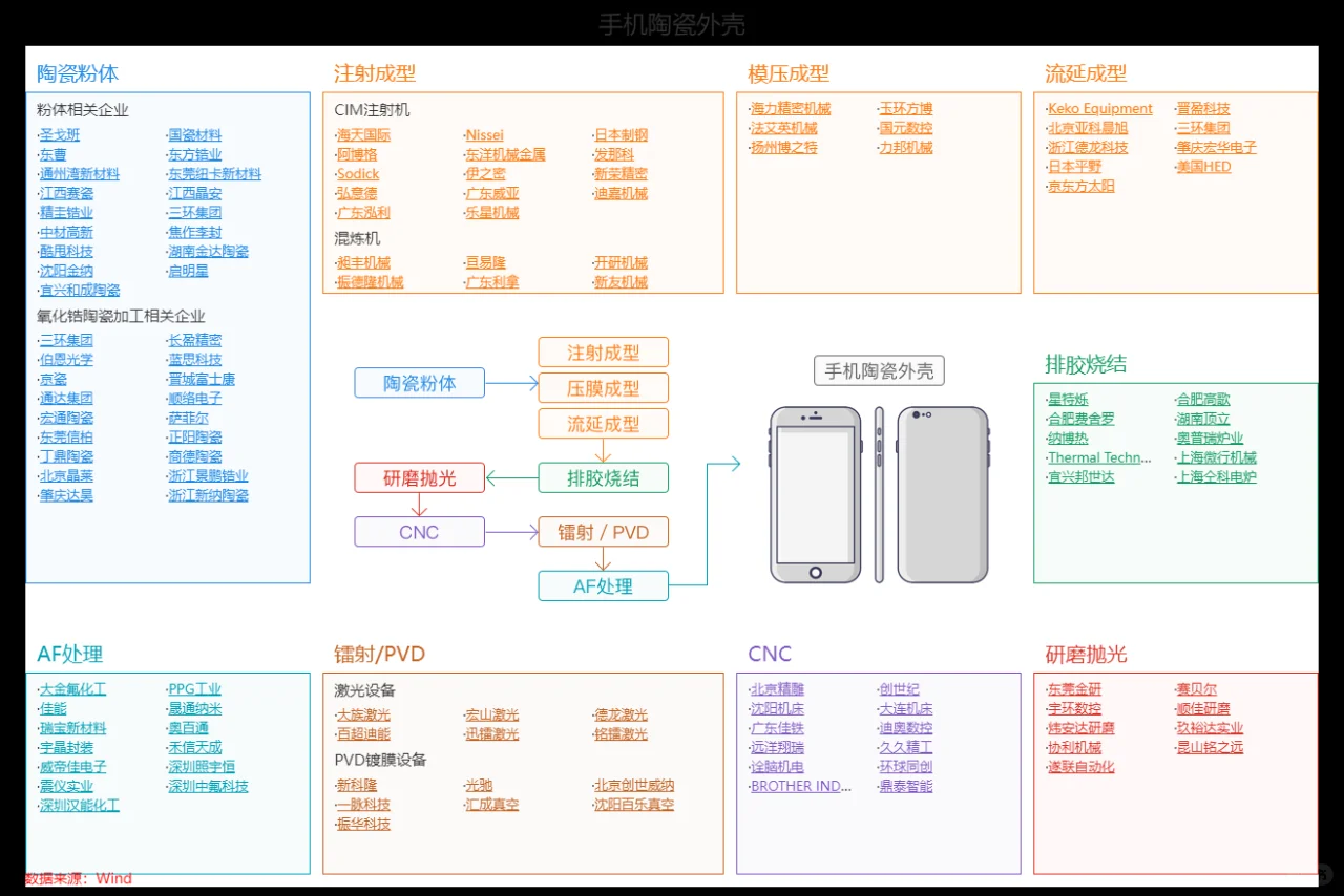 【手机陶瓷外壳产业链】