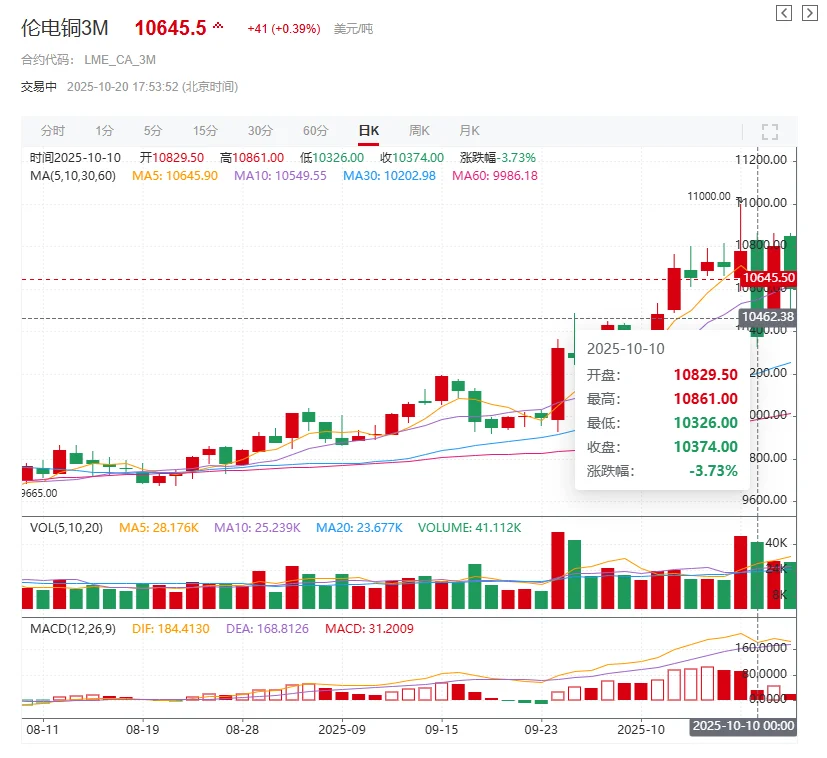 铜价疯涨又跳水？铜价趋势看过来⚠️