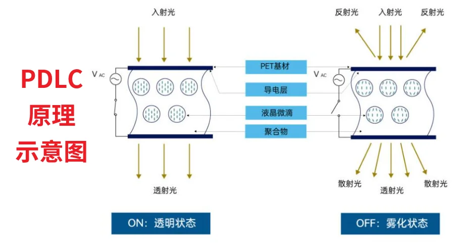 天幕调光YU7所需时间是尊界和智己的一百倍
