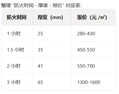 A 类纳米硅防火玻璃怎么选？按这个表选