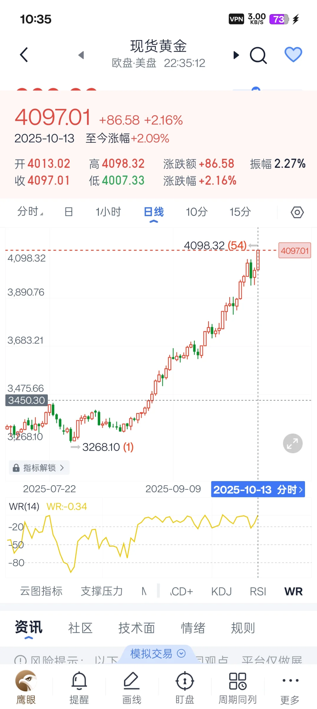 黄金创8月以来最大单日涨幅
