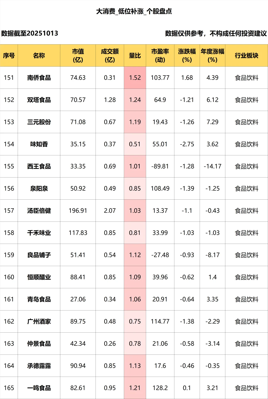 大消费_低位补涨个股盘点_10.13