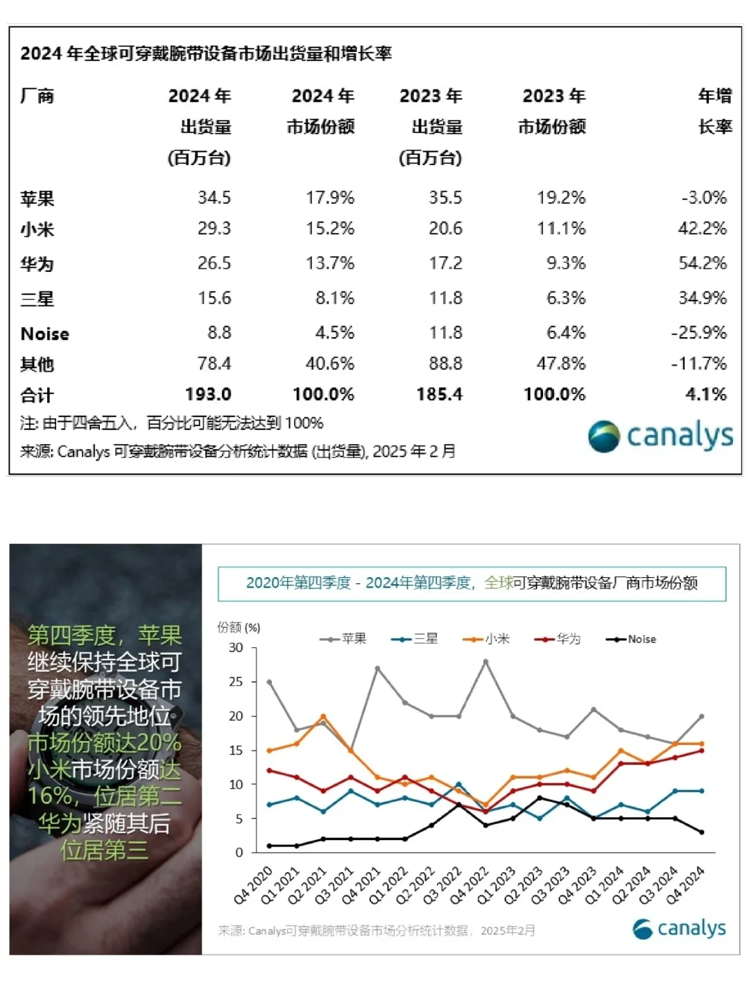 小米可穿戴设备全球第二,仅次于苹果