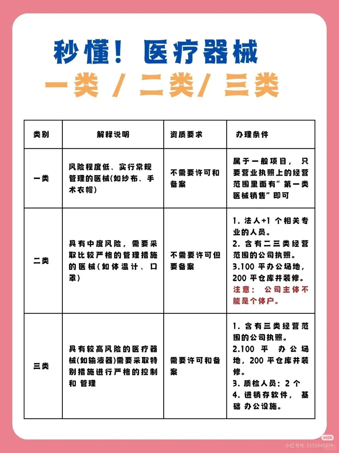 医疗器械一类二类三类
