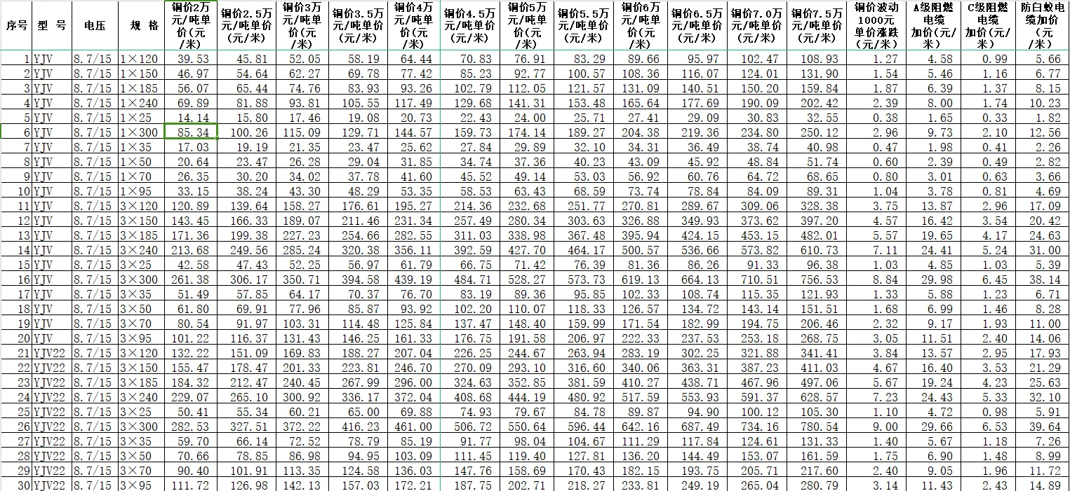 ?电缆材料价怎么算？