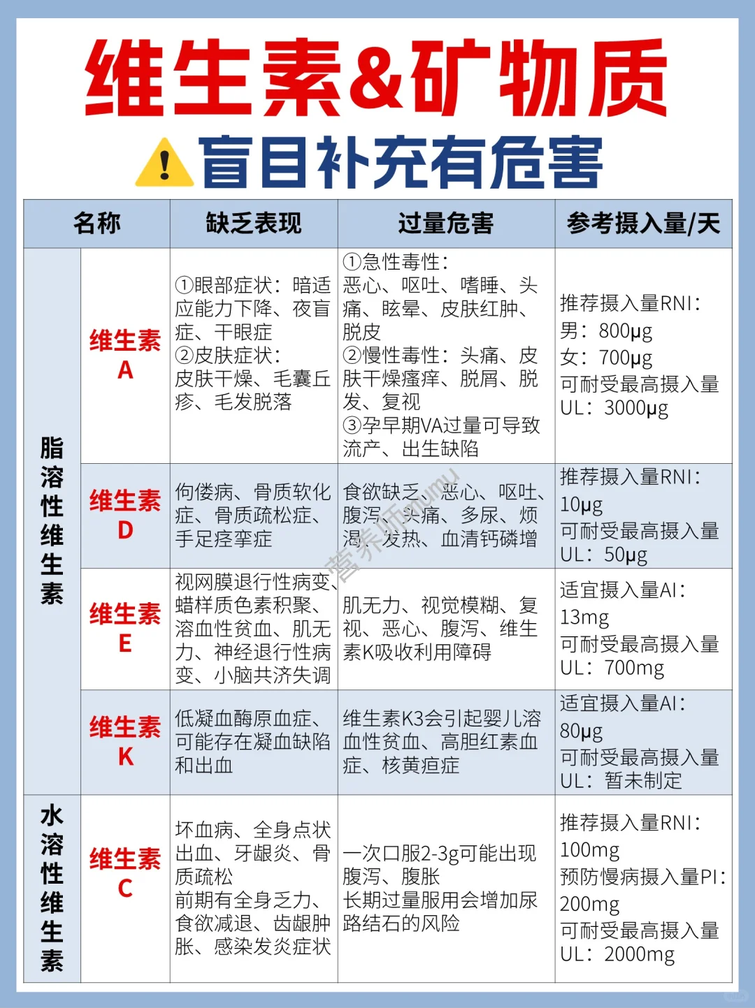 吐血整理‼️超全维生素&矿物质补充指南✅