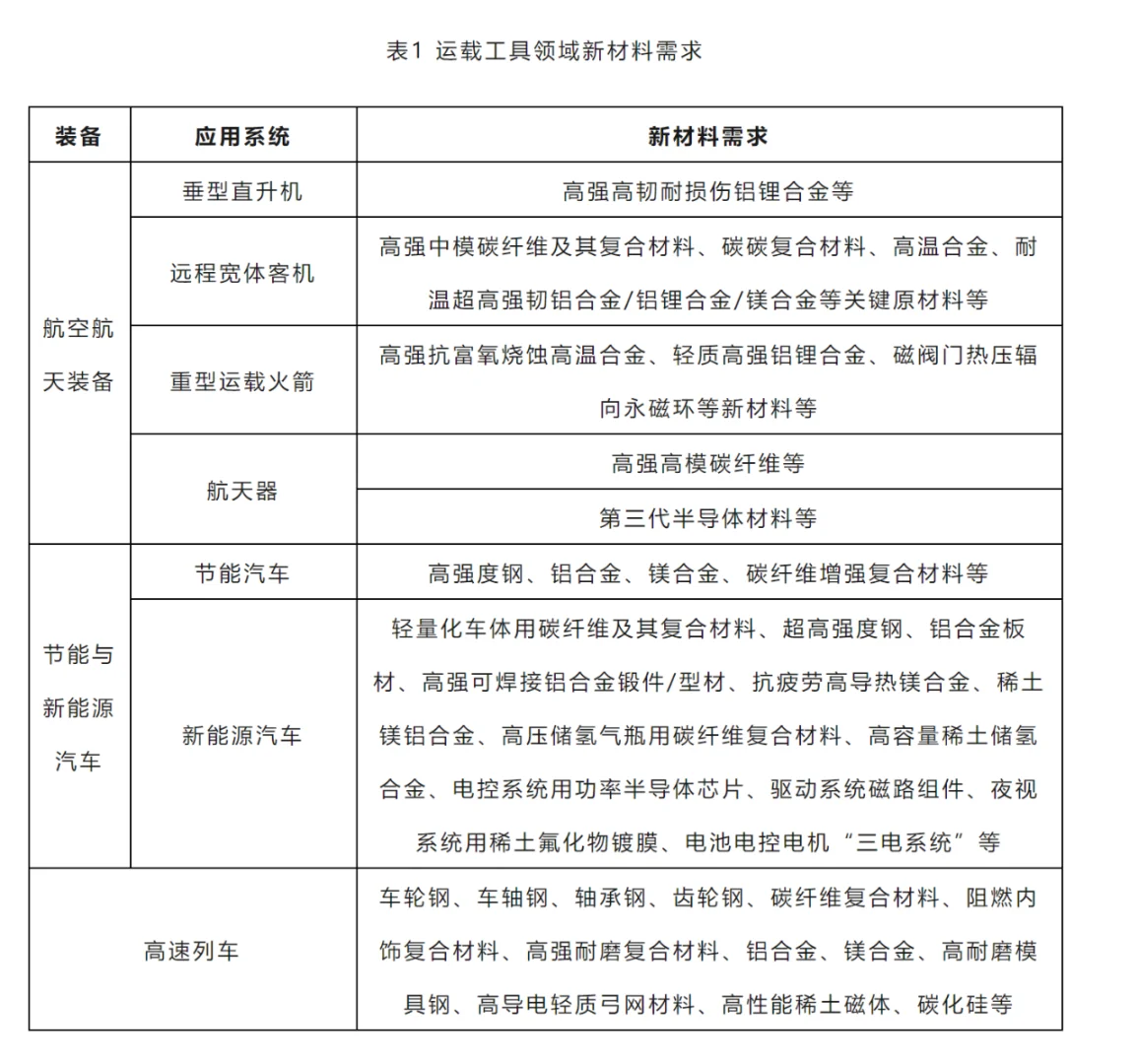 新材料未来重点方向，你选对了吗？