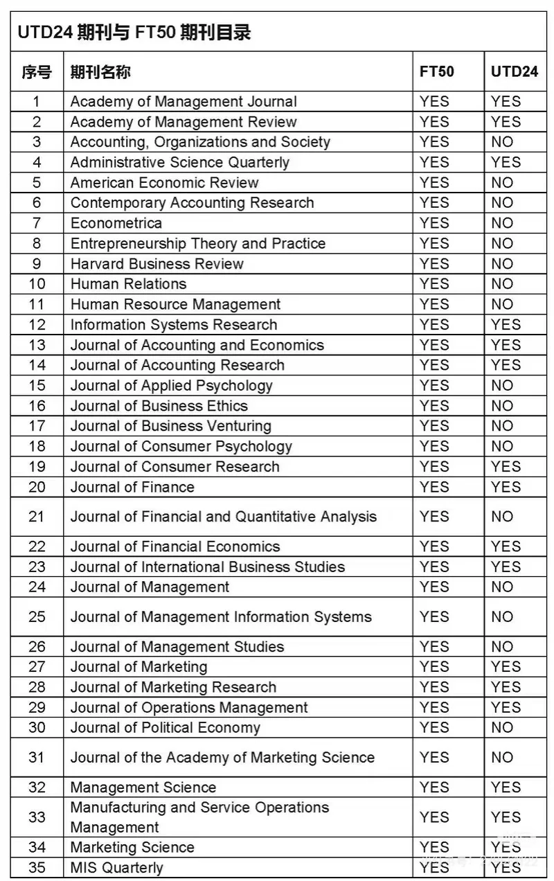FT50期刊里哪个相对发表难度低一些？