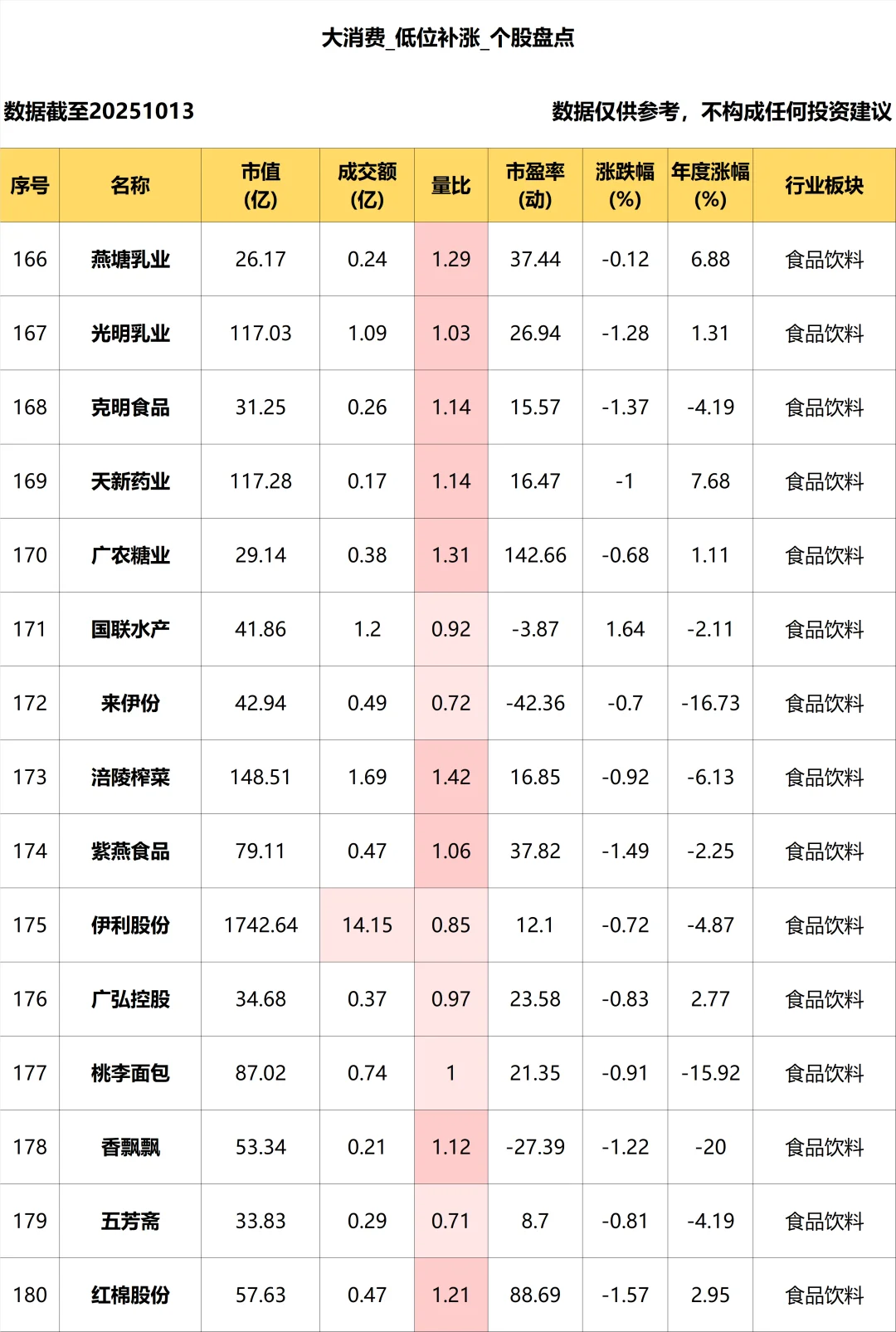 大消费_低位补涨个股盘点_10.13