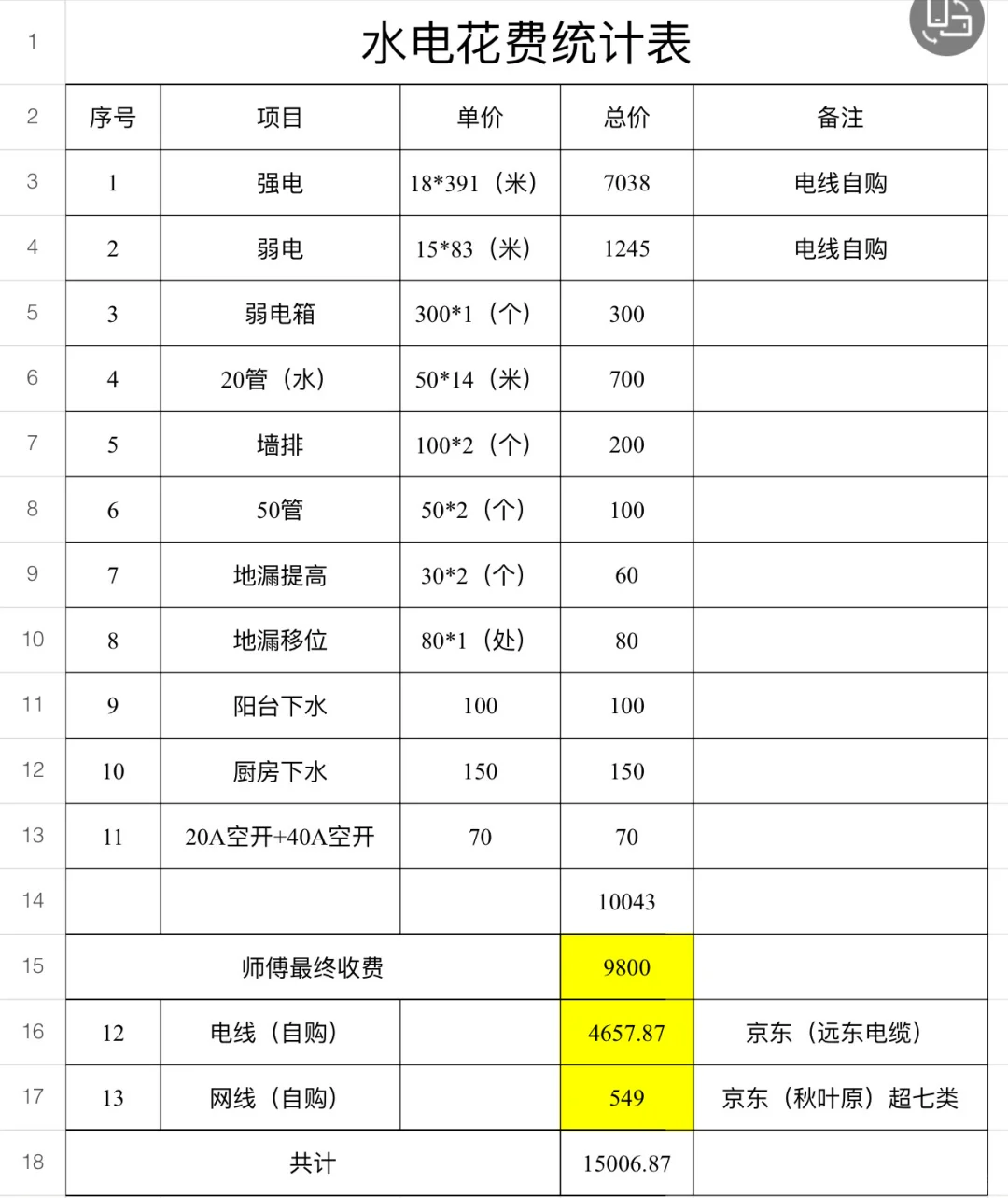 水电改造开销，超了点预算