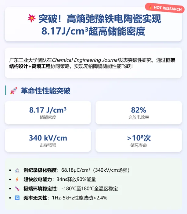 ? 突破8J/cm³！高熵铁电陶瓷储能