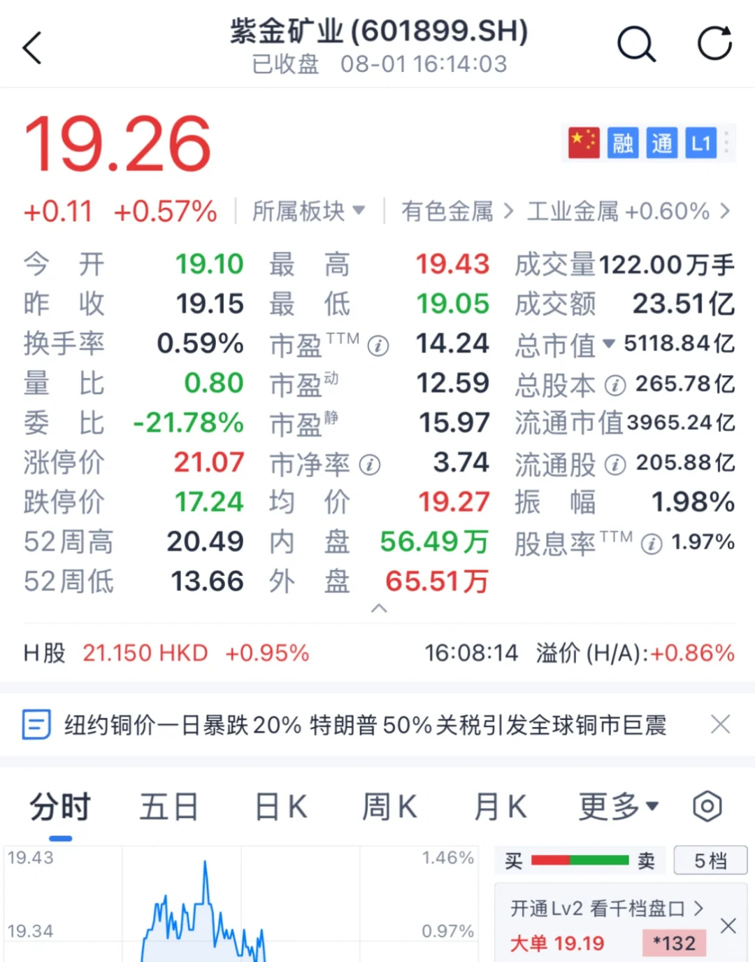 铜价暴跌21%，长期逻辑是否被打破？