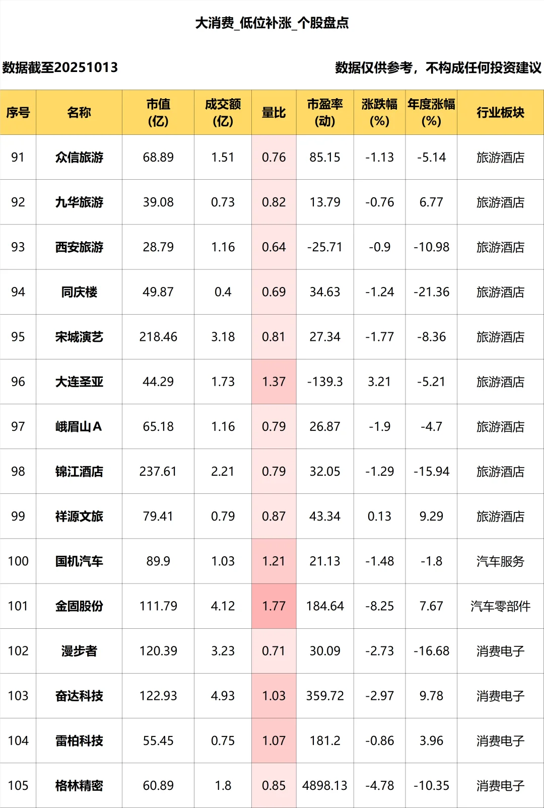 大消费_低位补涨个股盘点_10.13