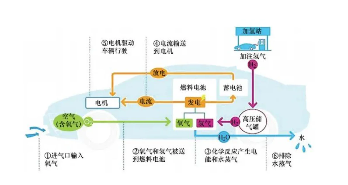 氢能源与锂电池比起来？
