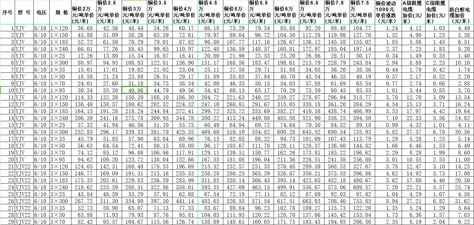 ?电缆材料价怎么算？