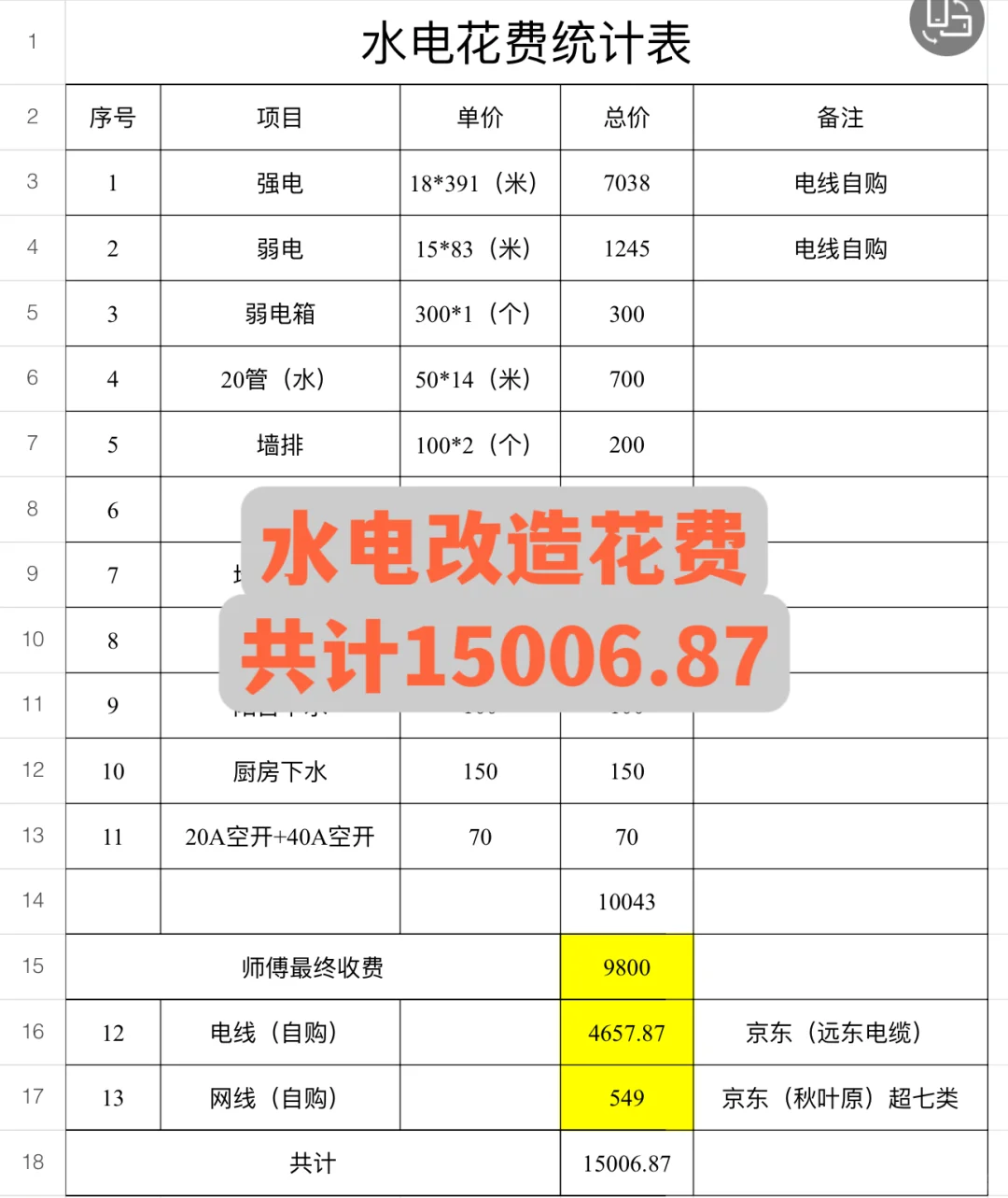 水电改造开销，超了点预算