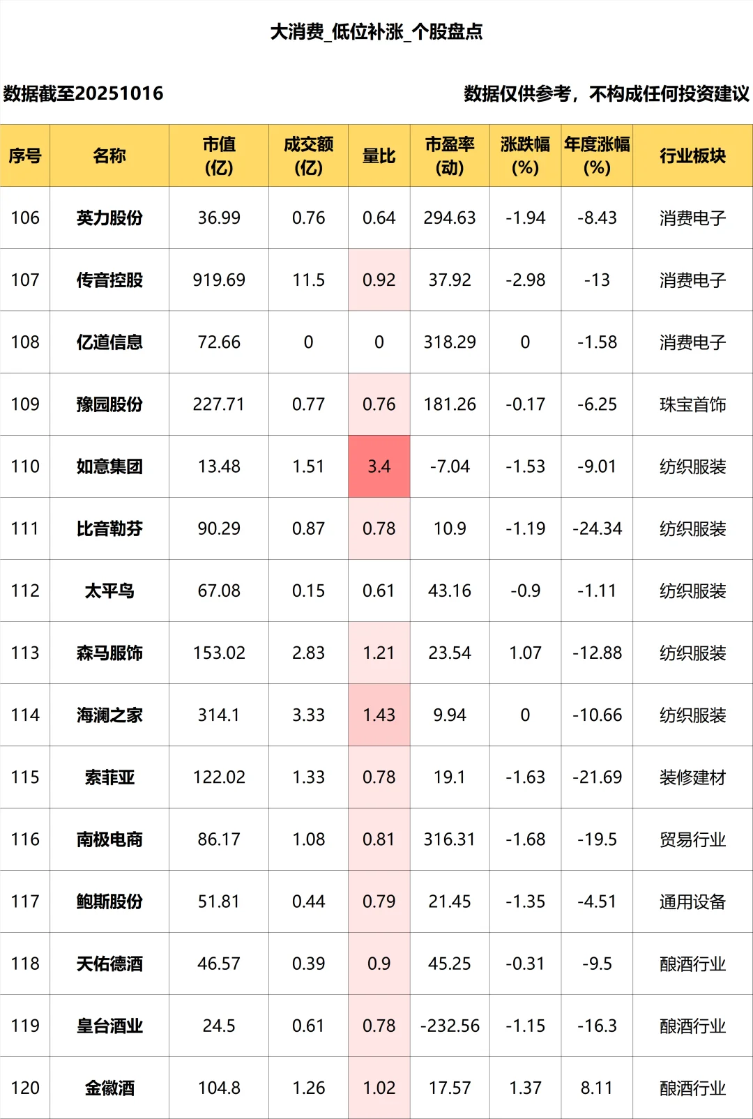 大消费_低位补涨个股盘点_10.16